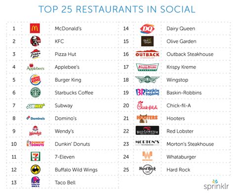 Here is the list of restaurants at .